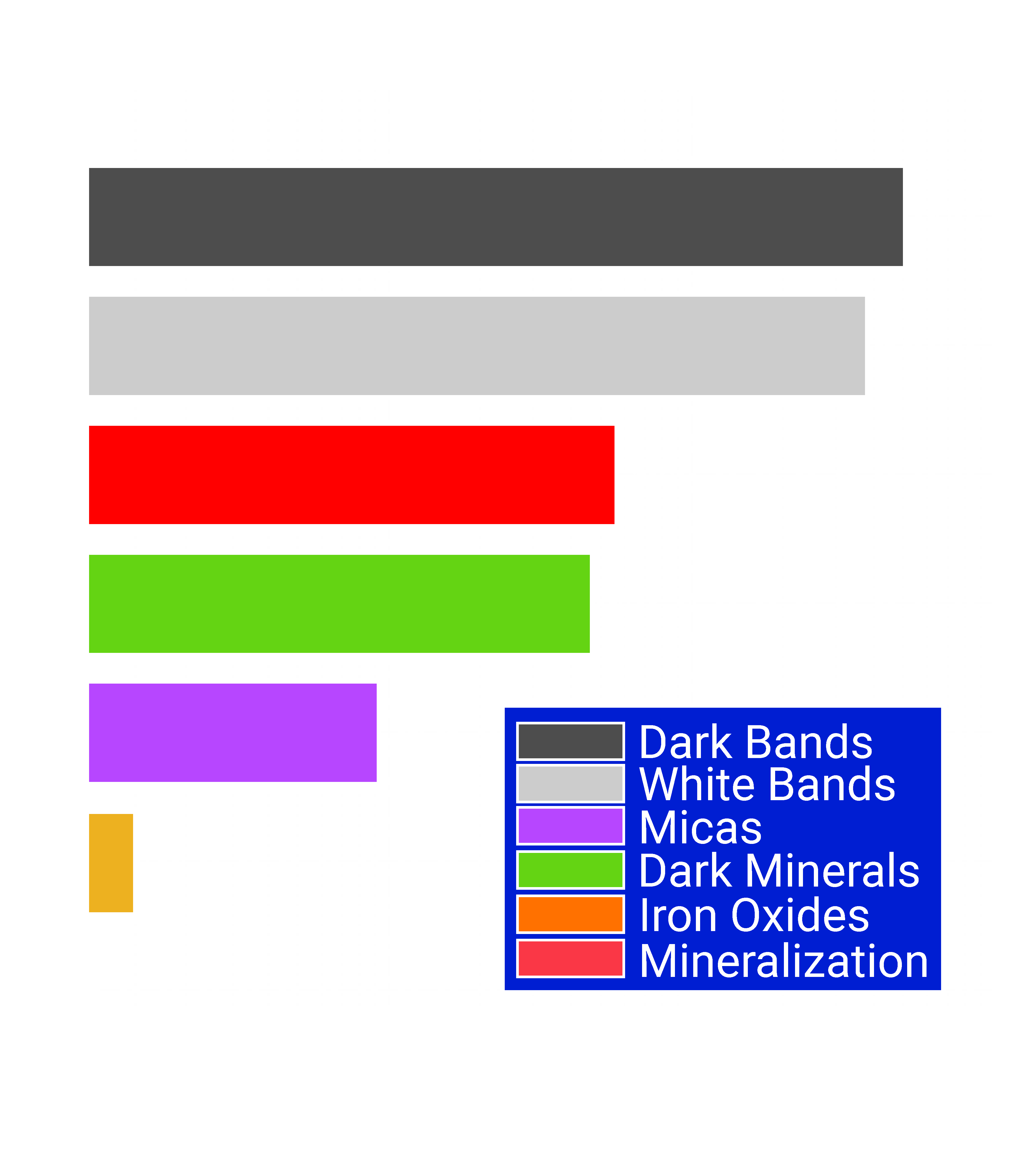 Distribution of Mineralogical Elements